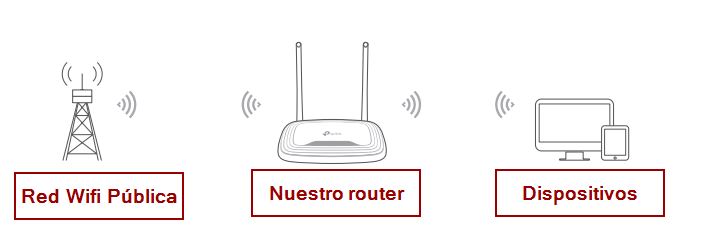Guias in4 Router modo WISP