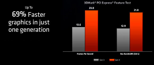 PCIe-4-PCI-Express-4-increible-ancho-de-banda-mejora-GPU---in4-noticias