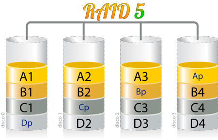 Ventajas del RAID 5 HDD DIscos Duros Copias de Seguridad Backup Redundancia Datos in4 noticias
