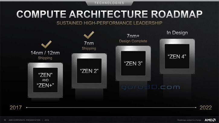 Zen 3 importante mejora proxima generacion de procesadores Ryzen 4000