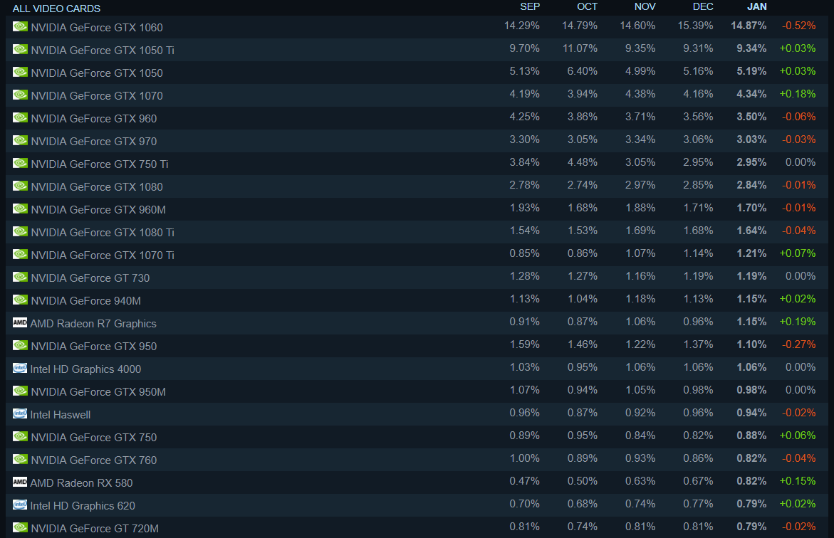 Steam encuesta hardware tarjetas graficas in4 noticias